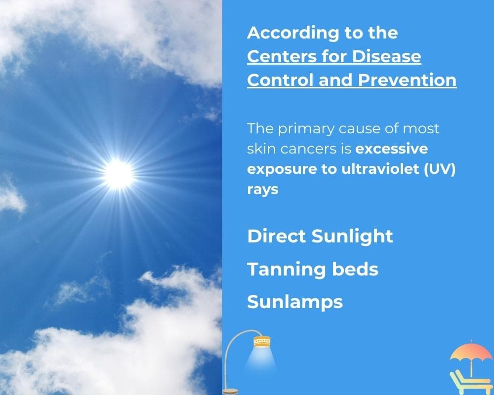 CDC Stats show the primary cause of most skin cancer is excessive exposure to UV light.