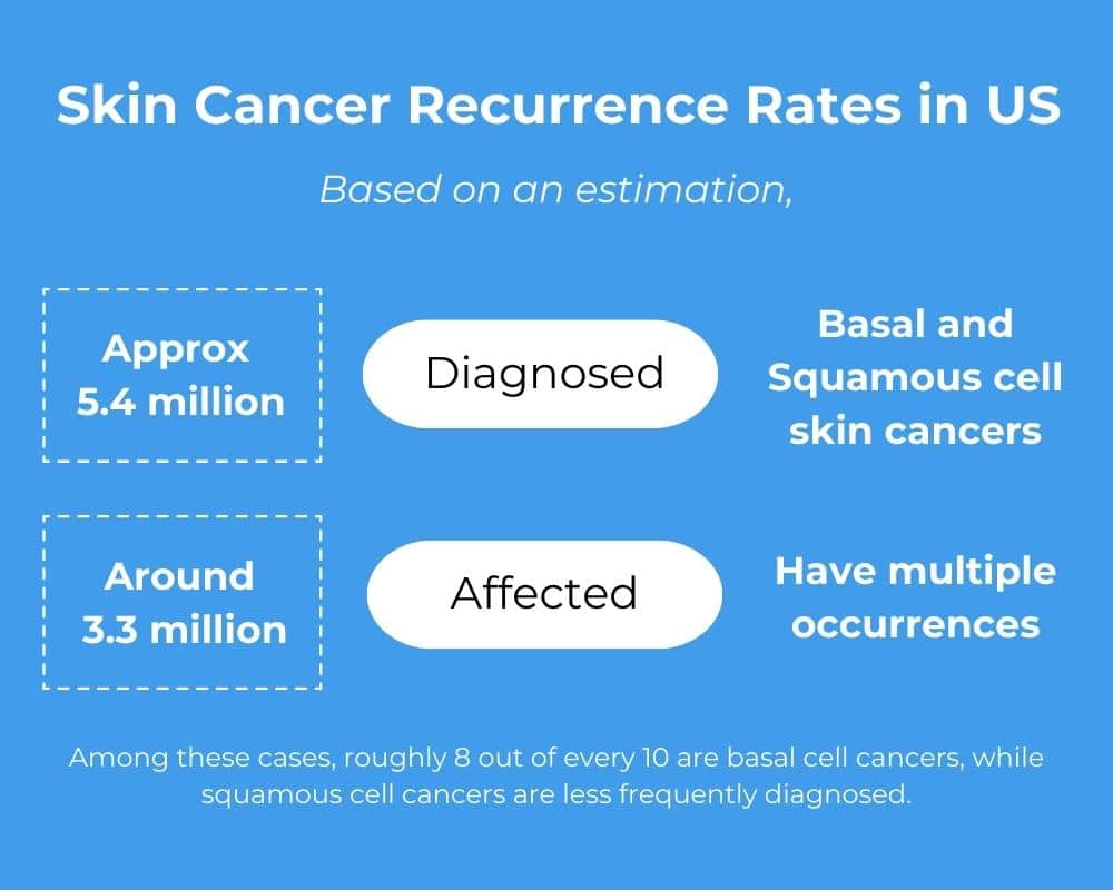 Out of 5.4 million diagnosed around 3.3 million have multiple occurrences